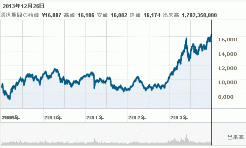 http://jp.reuters.com/investing/markets/JPIndices?symbol=.N225