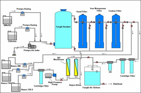 Alur Proces Water Treatment Plant Filter Air Bandung 