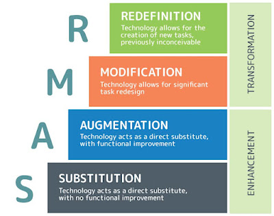 Picture of the SAMR Model