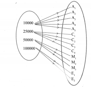 Tamilnadu STATE BOARD 10th Maths SUMS ANSWERS Chapter 1 Relations and Functions Exercise 1.2