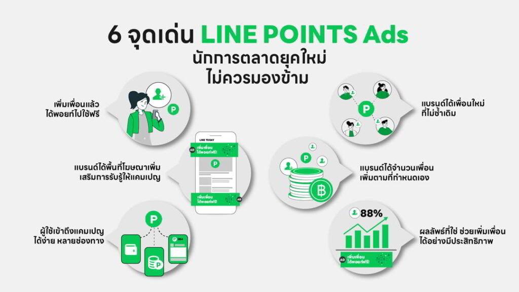 กลยุทธ์เพิ่มเพื่อนรูปแบบใหม่ บน LINE OA  ด้วย  LINE POINTS Ads