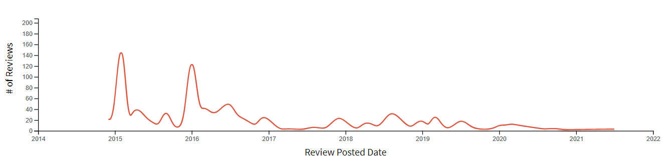 Chart of the number of reviews I've posted on Goodreads over the period of time starting with the most in 2015 and then fewer in 2019 and 2020.