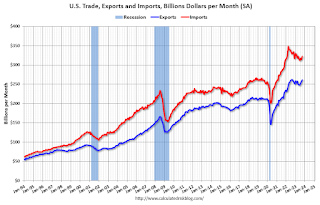 U.S. Trade Exports Imports