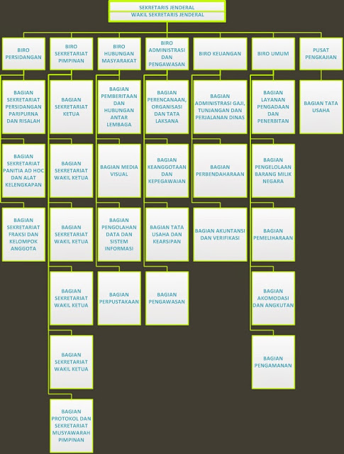 Struktur Organisasi Sekretariat Jenderal MPR (Klik untuk memperbesar)