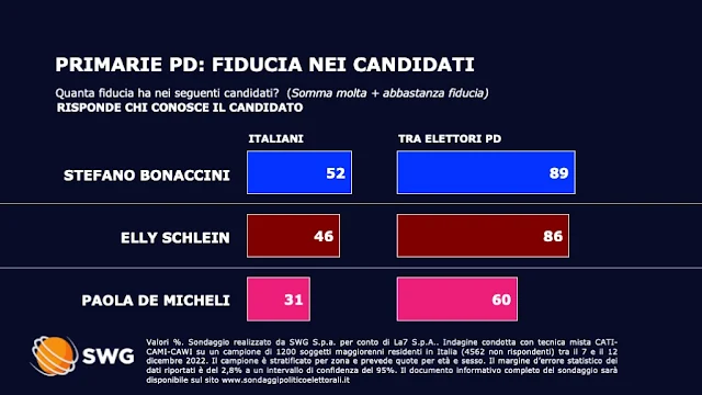 Primarie PD il sondaggio SWG per il TG LA7