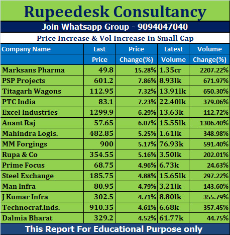 Price Increase & Vol Increase In Small Cap