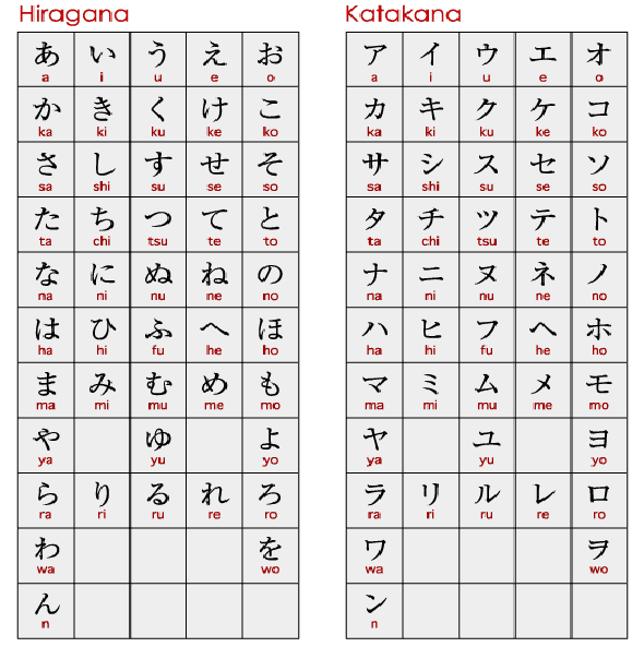 Japanese: Lesson a day: Japanese Lesson 1: Hiragana and Katakana Chart