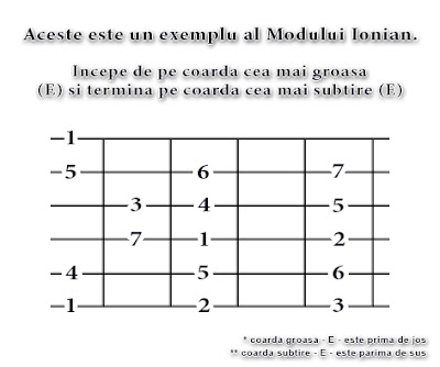 modul ionian, exemplu, moduri, chitara, arpegii, game, gama, gama majora