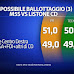 Ultimi sondaggi elettorali Ipr e Tecnè diffusi durante Porta a Porta