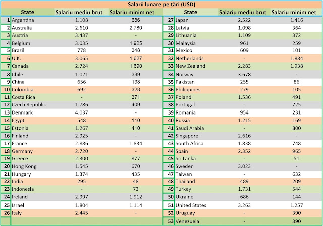 Salariile medii și nete lunare pe țări