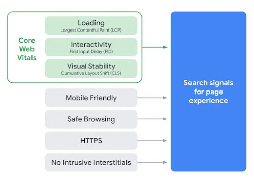 Core Web Vitals: Google-Ranking-Faktoren ab 2021