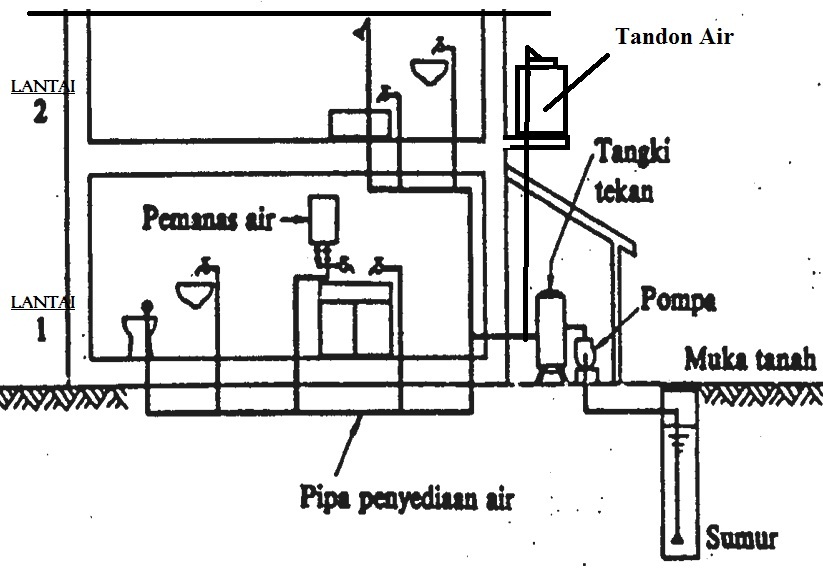  INSTALASI  AIR  BERSIH DAN AIR  KOTOR  http materialdanbahanbangunan 