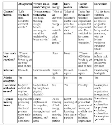 scientist dogmas