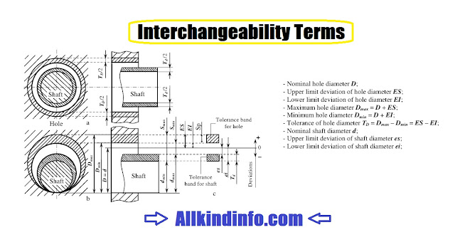 interchangeability terms
