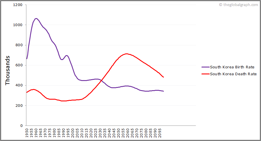 
South Korea
 Birth and Death Rate
 