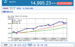 NYダウ株価　2013年6月12日までの6か月チャート