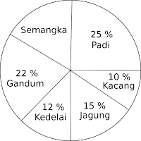 Soal Matematika Kelas 6 SD Bab 4 Mengolah dan Menyadikan Data Dan Kunci Jawaban