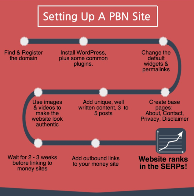 How to Build a Private Blog Network PBN Overview Course