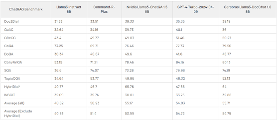 ChatRAG Benchmark Evaluation