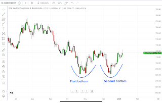 Sektor Property Membentuk Pattern Double Bottom