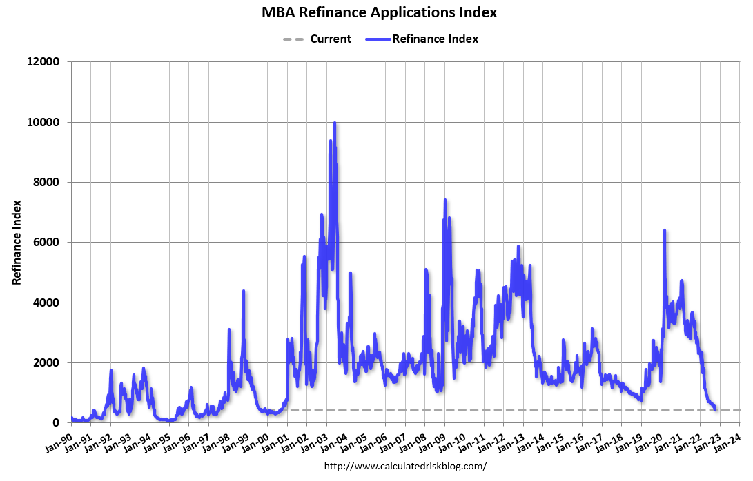 Calculated Risk MBA Mortgage Applications Decrease in Latest Weekly