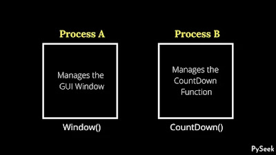 This demonstrates the multiprocessing approach where two functions of a python program belong to two different process.