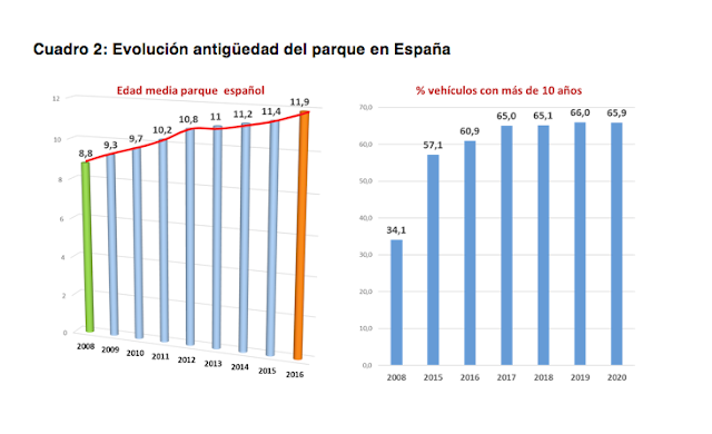 Los planes Pives reactivan el sector, pero no frenan el envejecimiento del parque automovilístico 