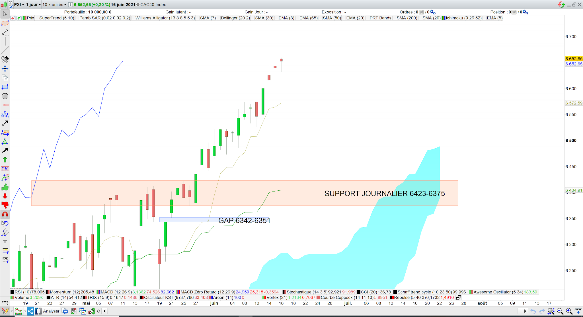 Ichimoku tendance haussière 17 juin 21