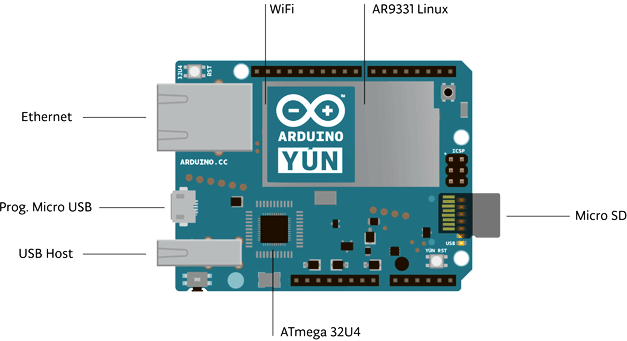 Arduino Yún Different Parts Indicated