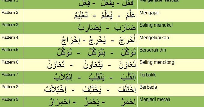 Contoh Kalimat dan  Kata  dalam  Bahasa  Arab  dan  Artinya 