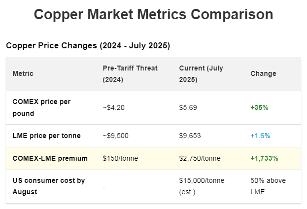 Copper market metrics comparison table showing price changes from 2024 to July 2025. COMEX price per pound rose by 35% to $5.69. LME price per tonne increased by 1.6% to $9,653. COMEX-LME premium surged by 1,733% to $2,750 per tonne. US consumer cost by August is estimated at $15,000 per tonne, 50% above LME.