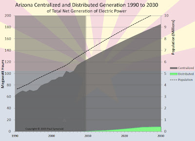 Arizona centralized and distributed generation