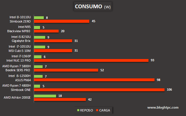 CONSUMO MINI PC FANLESS SLIMBOOK ZERØ