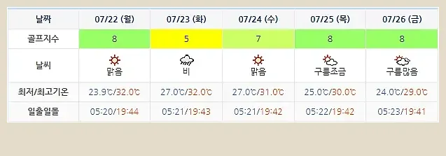 설해원CC-20240719-골프장-날씨-주간예보 설해원CC-20240719-골프장-날씨-주간예보