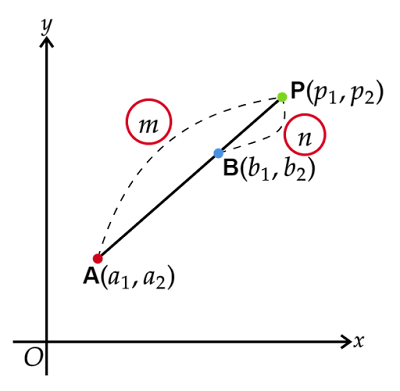 線分ABをm:nに外分する点の座標は？