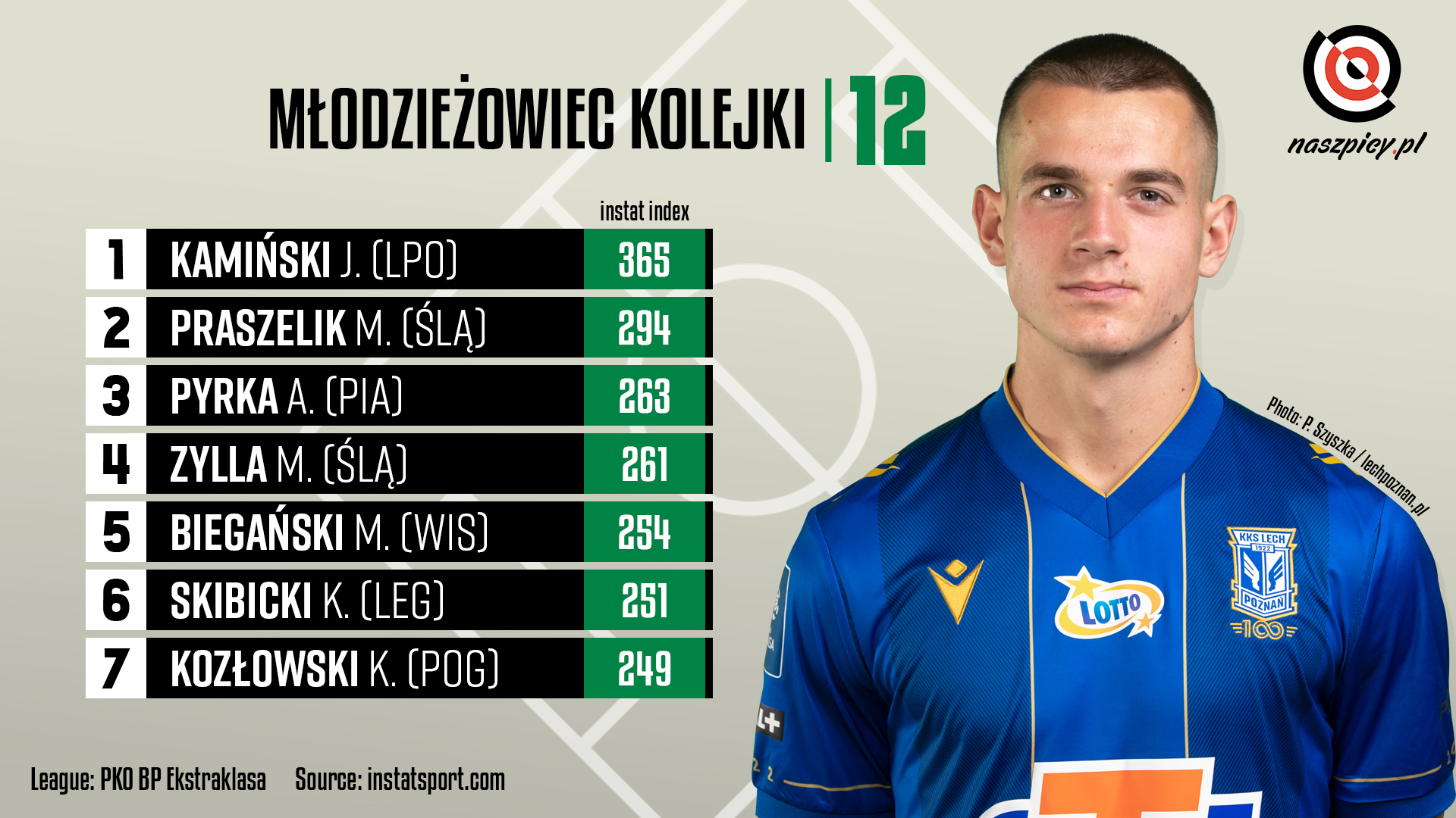 Ranking młodzieżowców w 12. kolejce PKO Ekstraklasy wg InStat Index<br><br>Źródło: Opracowanie własne na podstawie instatsport.com<br><br>fot. Przemysław Szyszka / Lech Poznań / lechpoznan.pl<br><br>graf. Bartosz Urban