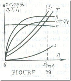 The Operating Characteristics of an Induction Motor