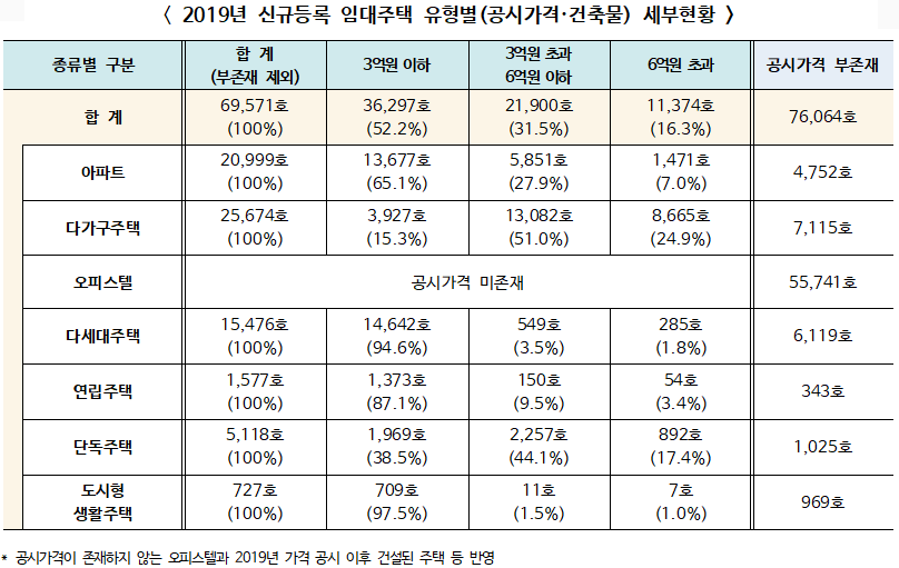 2019년 신규등록 임대주택 유형별(공시가격·건축물) 세부현황