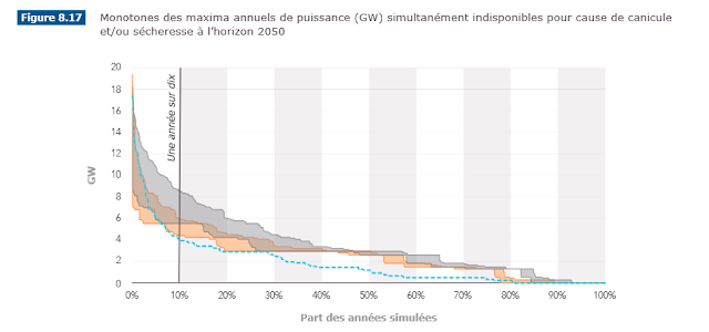 Pertes de puissance maximales à l'horizon 2050 sur le parc nucléaire français selon RTE