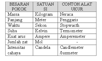 Contoh Besaran Turunan Dari Rumus Fisika - Gambar Con