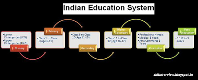 Present Education System in Our India?