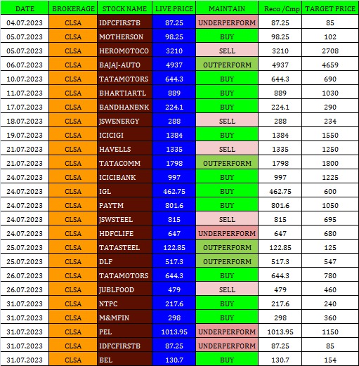 CLSA on Stock View  of JULY MONTH - 31.07.2023