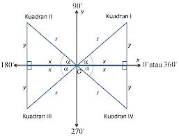 Belajar matematika dan fisika: Trigonometri (I)