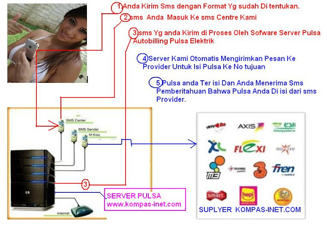 Layanan Bisnis Pulsa dan Token Pln