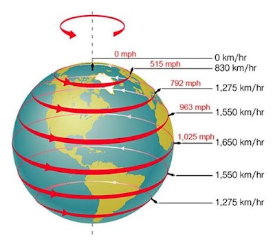 rotation velocity