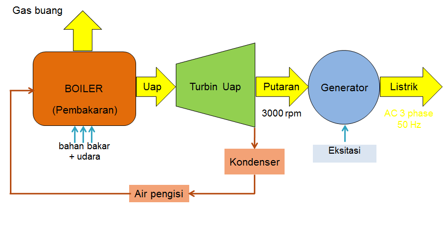 CARA KERJA PLTU  Pembangkit  Listrik  Tenaga  Uap  healty 