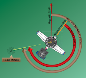 Automatic Direction Finder (ADF)