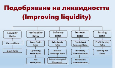Подобряване на ликвидността