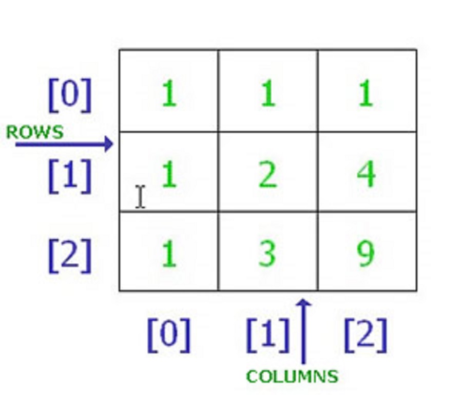 How to loop over two dimensional array in Java How to loop over two dimensional array in Java