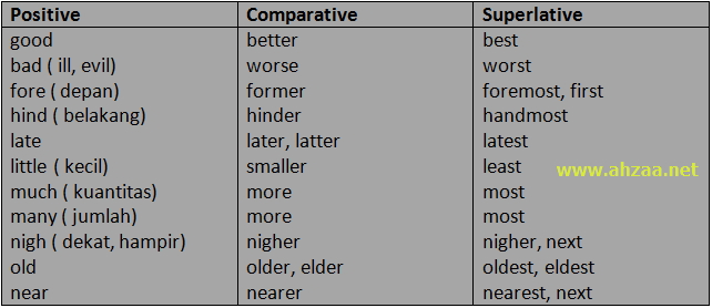 Soal dan Pembahasan Bentuk Perbandingan Superlative dalam 